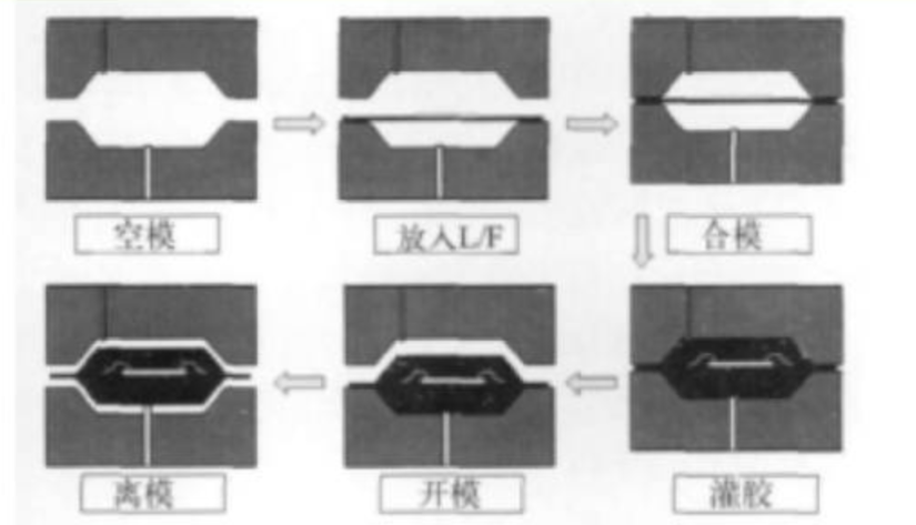 塑封成型过程