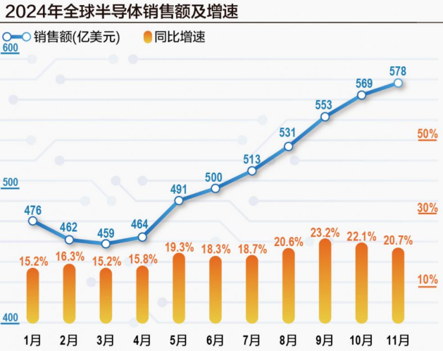 AI驱动半导体增长